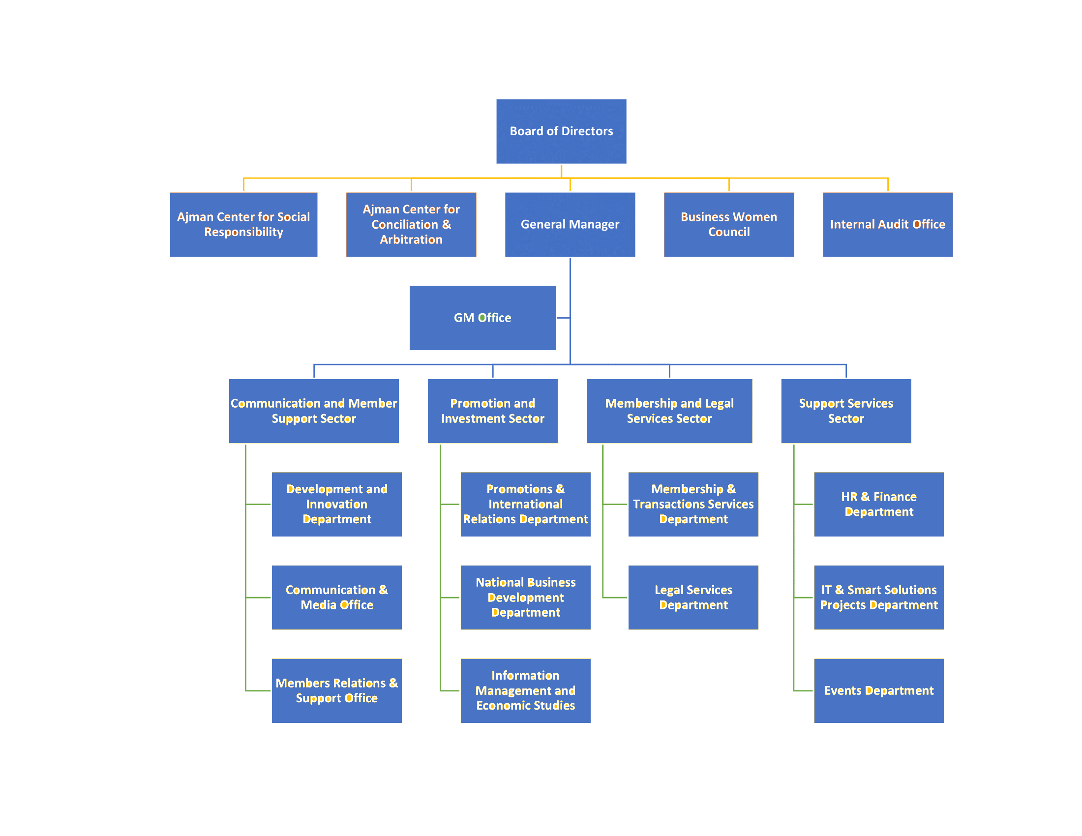 Organizational Chart - Ajman Chamber