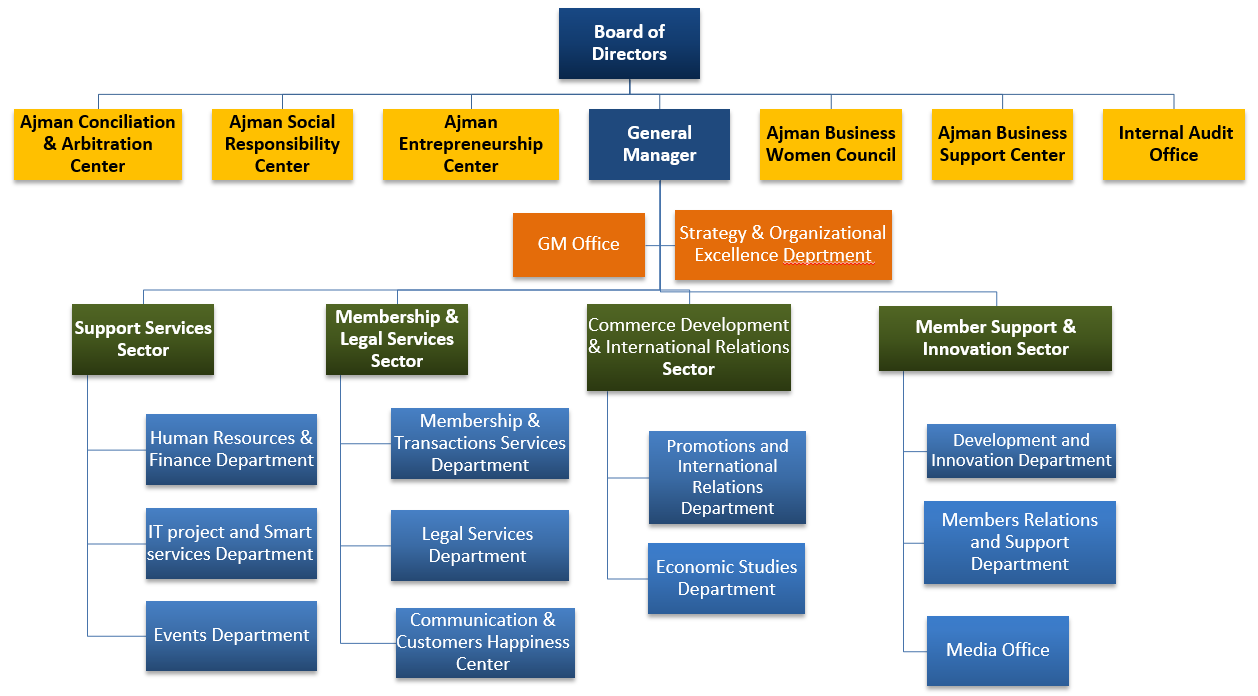 Organizational Chart - Ajman Chamber